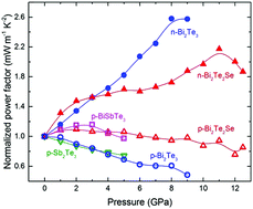 Graphical abstract: Pressure-induced insulator-to-metal transitions for enhancing thermoelectric power factor in bismuth telluride-based alloys