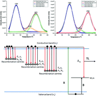 Graphical abstract: 3T1R model and tuning of thermoluminescence intensity by optimization of dopant concentration in monoclinic Gd2O3:Er3+;Yb3+ co-doped phosphor