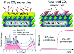 Graphical abstract: Band gap modulation of SrTiO3 upon CO2 adsorption