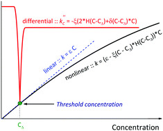 Graphical abstract: Threshold concentration in the nonlinear absorbance law