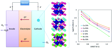Graphical abstract: A computational study of the electronic properties, ionic conduction, and thermal expansion of Sm1−xAxCoO3 and Sm1−xAxCoO3−x/2 (A = Ba2+, Ca2+, Sr2+, and x = 0.25, 0.5) as intermediate temperature SOFC cathodes