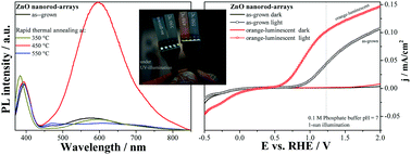 Graphical abstract: Defect-promoted photo-electrochemical performance enhancement of orange-luminescent ZnO nanorod-arrays