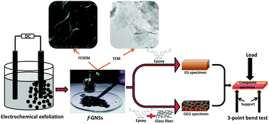 Graphical abstract: Role of electrochemically in-house synthesized and functionalized graphene nanofillers in the structural performance of epoxy matrix composites