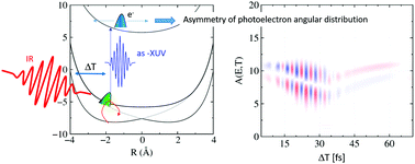 Graphical abstract: Time-resolved photoelectron spectroscopy of IR-driven electron dynamics in a charge transfer model system
