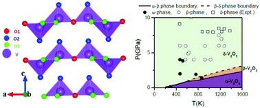 Graphical abstract: Anomalous lattice behavior of vanadium pentaoxide (V2O5): X-ray diffraction, inelastic neutron scattering and ab initio lattice dynamics