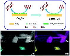 Graphical abstract: Catalytically active ceria-supported cobalt–manganese oxide nanocatalysts for oxidation of carbon monoxide