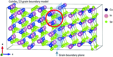 Graphical abstract: Structural and electronic properties of defects at grain boundaries in CuInSe2