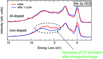 Graphical abstract: Investigation of the relationship between the cycle performance and the electronic structure in LiAlxMn2−xO4 (x = 0 and 0.2) using soft X-ray spectroscopy