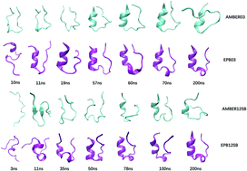 Graphical abstract: Direct folding simulation of helical proteins using an effective polarizable bond force field