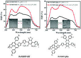 Graphical abstract: Naphthodifuran-based zigzag-type polycyclic arene with conjugated side chains for efficient photovoltaics