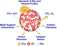 Graphical abstract: Cu supported on mesoporous ceria: water gas shift activity at low Cu loadings through metal–support interactions