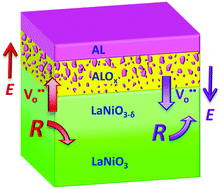 Graphical abstract: Interfacial memristors in Al–LaNiO3 heterostructures