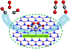 Graphical abstract: A promising single atom catalyst for CO oxidation: Ag on boron vacancies of h-BN sheets