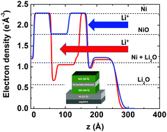 Graphical abstract: Lithiation of multilayer Ni/NiO electrodes: criticality of nickel layer thicknesses on conversion reaction kinetics