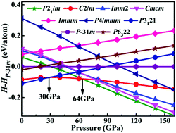 Graphical abstract: Novel structural phases and the electrical properties of Si3B under high pressure