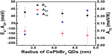 Graphical abstract: Low temperature photoluminescence properties of CsPbBr3 quantum dots embedded in glasses