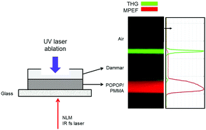 Graphical abstract: Nonlinear imaging microscopy for assessing structural and photochemical modifications upon laser removal of dammar varnish on photosensitive substrates