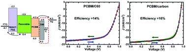 Graphical abstract: New PCBM/carbon based electron transport layer for perovskite solar cells