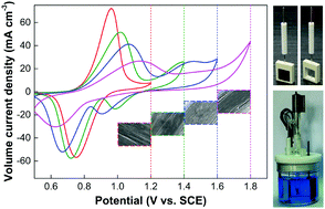 Graphical abstract: Electrochemical evaluation methods of vanadium flow battery electrodes