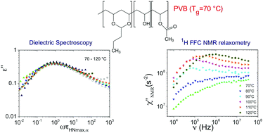 Graphical abstract: Dynamics of poly(vinyl butyral) studied using dielectric spectroscopy and 1H NMR relaxometry