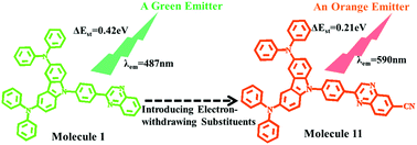 Graphical abstract: Theoretical tuning of the singlet–triplet energy gap to achieve efficient long-wavelength thermally activated delayed fluorescence emitters: the impact of substituents