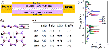 Graphical abstract: Ab initio performance predictions of single-layer In–V tunnel field-effect transistors