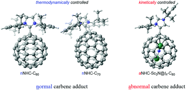 Graphical abstract: A comparative study on the N-heterocyclic carbene adducts of Ih-C60, D5h-C70 and Sc3N@Ih-C80