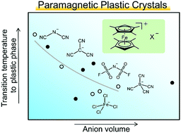 Graphical abstract: Paramagnetic ionic plastic crystals containing the octamethylferrocenium cation: counteranion dependence of phase transitions and crystal structures