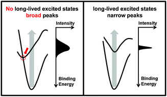 Graphical abstract: Long-lived excited states in metal clusters