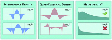 Graphical abstract: On the metastability of doubly charged homonuclear diatomics