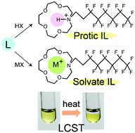 Graphical abstract: Solvate and protic ionic liquids from aza-crown ethers: synthesis, thermal properties, and LCST behavior
