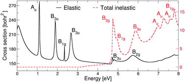 Graphical abstract: Resonances in low-energy electron scattering from para-benzoquinone