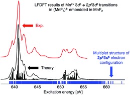Graphical abstract: A non-empirical calculation of 2p core-electron excitation in compounds with 3d transition metal ions using ligand-field and density functional theory (LFDFT)