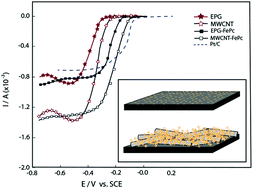 Graphical abstract: Comparison of the catalytic activity for O2 reduction of Fe and Co MN4 adsorbed on graphite electrodes and on carbon nanotubes