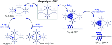 Graphical abstract: Adsorption and growth of palladium clusters on graphdiyne