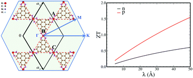 Graphical abstract: Two-dimensional metal–organic frameworks with high thermoelectric efficiency through metal ion selection