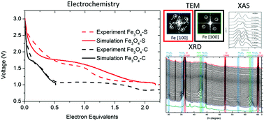 Graphical abstract: Size dependent behavior of Fe3O4 crystals during electrochemical (de)lithiation: an in situ X-ray diffraction, ex situ X-ray absorption spectroscopy, transmission electron microscopy and theoretical investigation