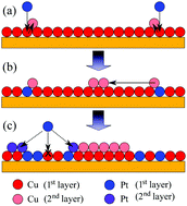 Graphical abstract: Challenges in bimetallic multilayer structure formation: Pt growth on Cu monolayers on Ru(0001)