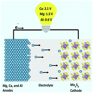 Graphical abstract: Hybrid density functional theory modeling of Ca, Zn, and Al ion batteries using the Chevrel phase Mo6S8 cathode