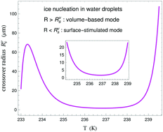 Graphical abstract: Dependence of homogeneous crystal nucleation in water droplets on their radii and its implication for modeling the formation of ice particles in cirrus clouds