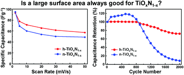 Graphical abstract: The influence of surface area, porous structure, and surface state on the supercapacitor performance of titanium oxynitride: implications for a nanostructuring strategy