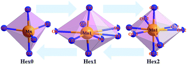 Graphical abstract: Oxygen storage properties of hexagonal HoMnO3+δ