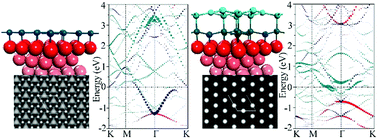 Graphical abstract: Evolution of the linear band dispersion of monolayer and bilayer germanene on Cu(111)