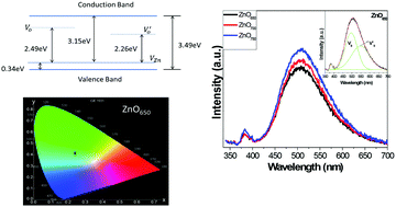 Graphical abstract: Novel multiple phosphorescence in nanostructured zinc oxide and calculations of correlated colour temperature