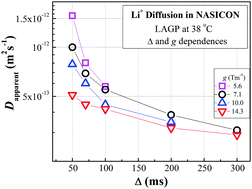 Graphical abstract: Long-range Li ion diffusion in NASICON-type Li1.5Al0.5Ge1.5(PO4)3 (LAGP) studied by 7Li pulsed-gradient spin-echo NMR