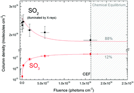 Graphical abstract: SO3 formation from the X-ray photolysis of SO2 astrophysical ice analogues: FTIR spectroscopy and thermodynamic investigations