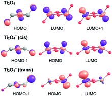 Graphical abstract: Excess charge driven dissociative hydrogen adsorption on Ti2O4−