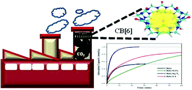 Graphical abstract: Surface modification induced enhanced CO2 sorption in cucurbit[6]uril, an organic porous material
