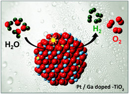 Graphical abstract: Enhanced, robust light-driven H2 generation by gallium-doped titania nanoparticles