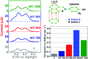 Graphical abstract: Electrochemical estimation of the active site density on metal-free nitrogen-doped carbon using catechol as an adsorbate